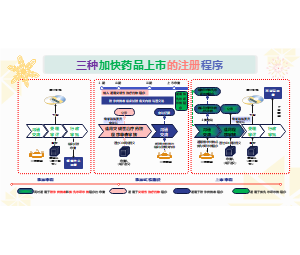 三种加快药品上市注册程序