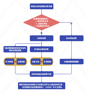 药物临床试验期间方案变更路线图