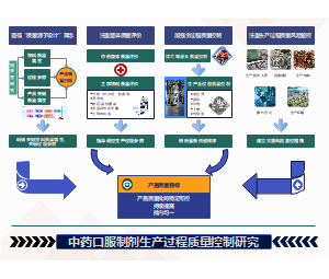 中药口服制剂生产过程质量控制研究