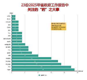 23份2025年省政府工作报告中涉药关键词