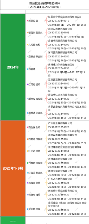 新获批延长保护期的品种   （2024年1月-2025年9月
