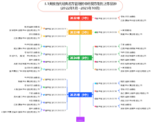 3.1类按古代经典名方管理的中药复方制剂上市品种（2022年