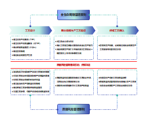 药品生产工艺验证基本原则