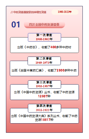 全国四次中药资源普查