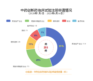 中药创新药研发生力军