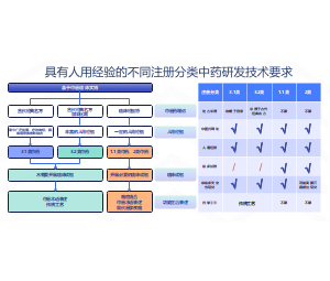 具有人用经验的不同注册分类中药研发技术要求