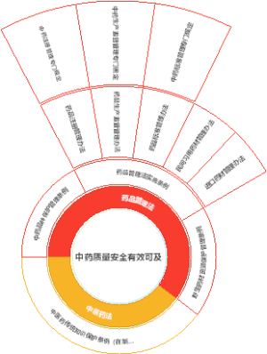 中药质量安全有效可及