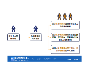 个人医保共济钱包使用范围