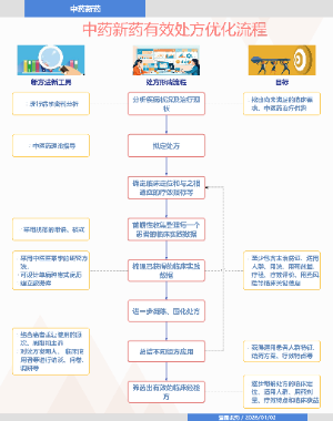 中药新药有效处方优化