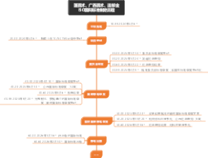 蓬莪术、广西莪术、温郁金ISO国际标准制定历程
