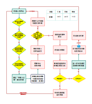 最新版药物研发与技术审评沟通交流会议申请程序流程图