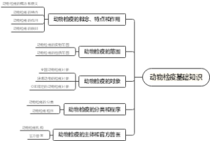 动物检疫基础知识