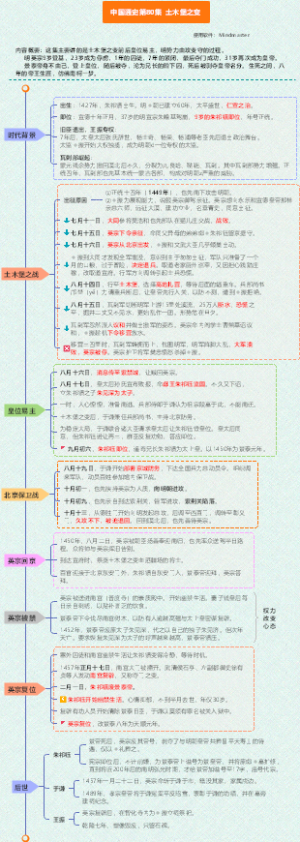 中国通史80-土木堡之变