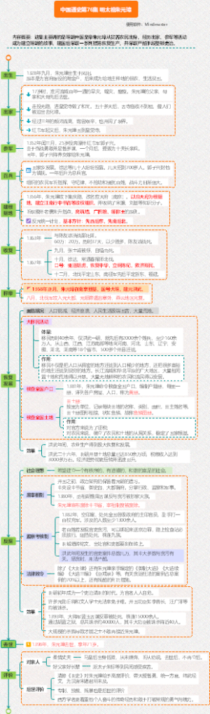 中国通史76-明太祖朱元璋