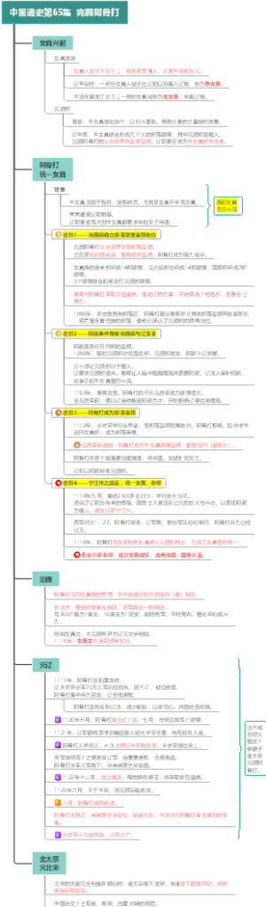 中国通史65-完颜阿骨打