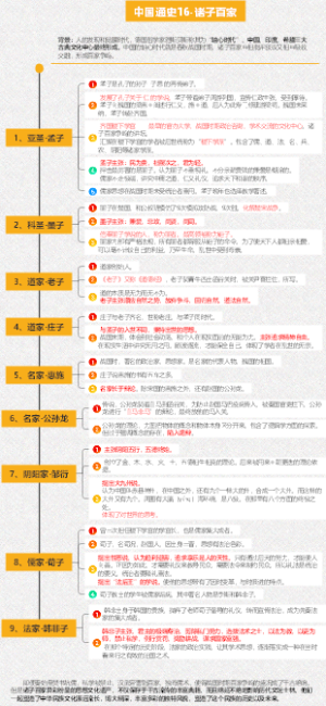 中国通史16-诸子百家