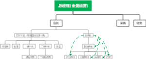 总经理(全盘运营)