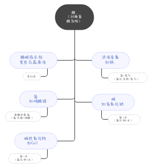 酸的主要化学性质