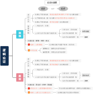 逻辑论证