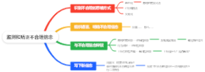 心理学-监测和矫正不合理信念