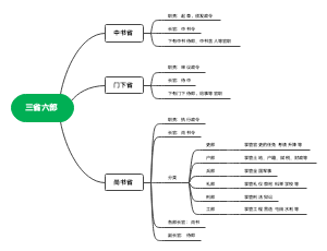 三省六部