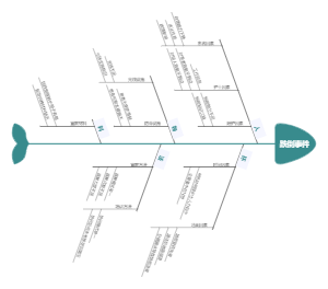 跌倒事件分析（鱼骨图）