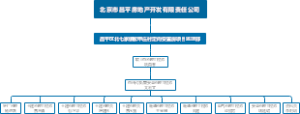 卸甲村安置房组织构架