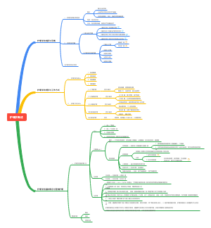 护理学概述思维导图