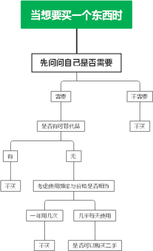 当想要买一个东西时