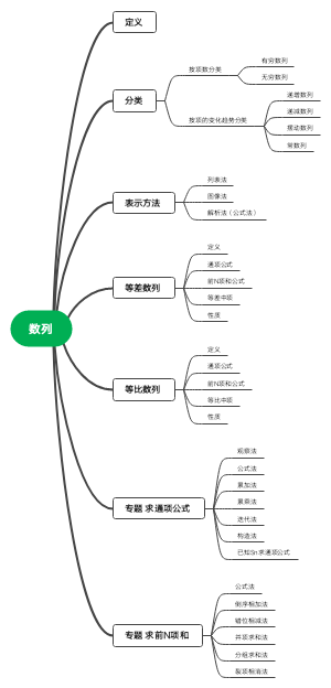 高中数学-数列思维导图