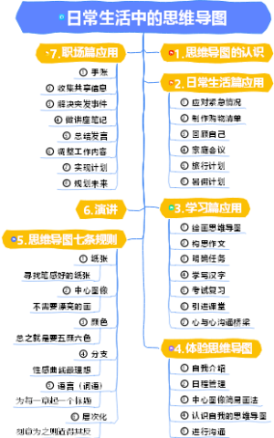 10-读书笔记-010日常生活中的思维导图-0010书本解析