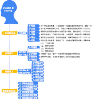 1-企业管理-02职业素养与工作方法-002