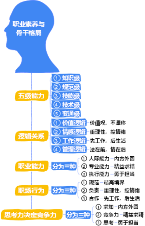 1-企业管理-04职业素养与骨干格局-004