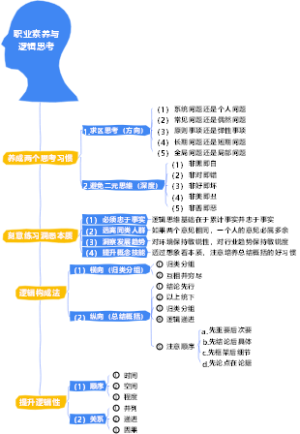 1-企业管理-05职业素养与逻辑思考-005