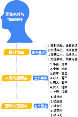 1-企业管理-06职业素养与情商提升-006