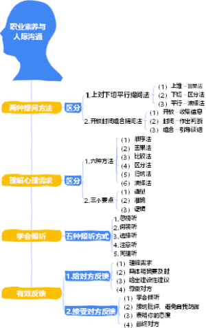 职业素养与人际沟通