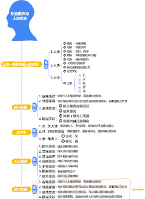 1-企业管理-08职业素养与人际关系-008
