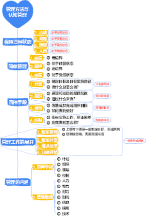 2-企业管理-02管理方法与认知管理-004