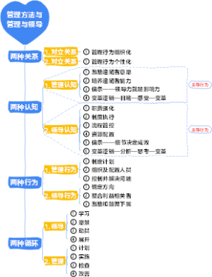 2-企业管理-02管理方法与管理与领导-005