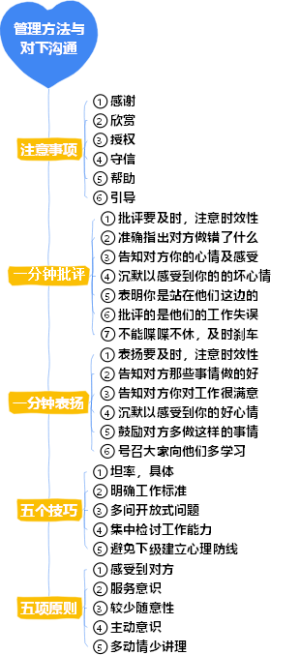 2-企业管理-02管理方法与对下沟通-008