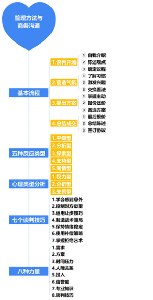 2-企业管理-02管理方法与商务沟通-011