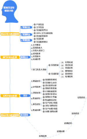 2-企业管理-02管理方法与制定计划-012