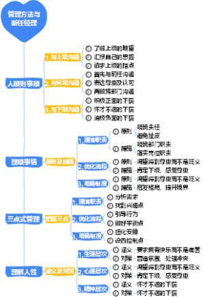 2-企业管理-02管理方法与新任经理-014