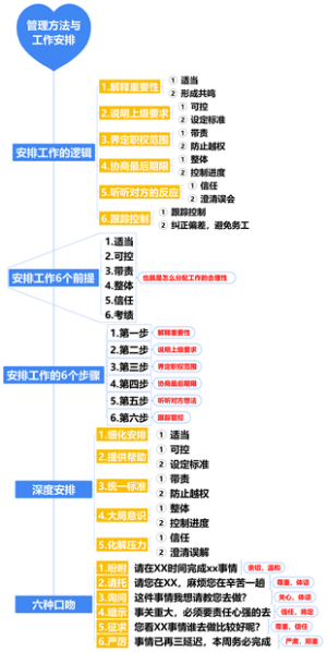 2-企业管理-02管理方法与工作安排-016