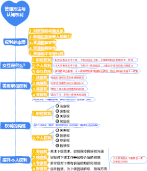 2-企业管理-02管理方法与认知权利-018