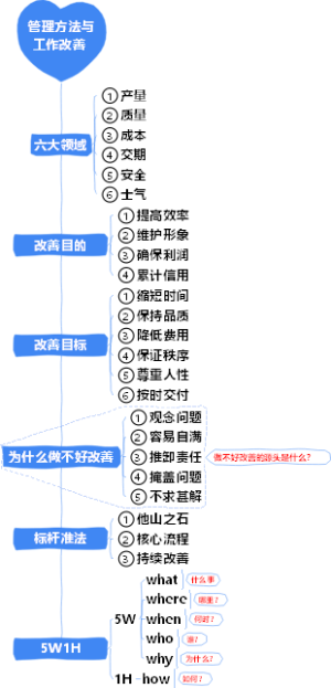 2-企业管理-02管理方法与工作改善-019