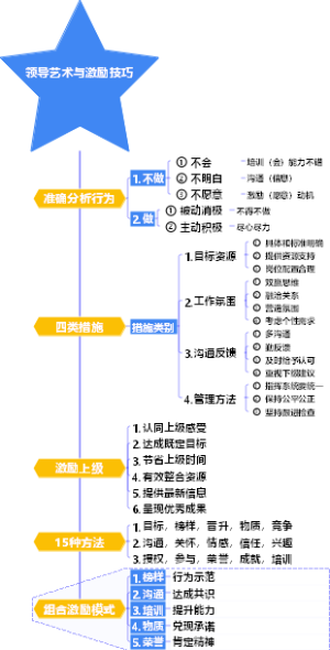 3-企业管理-03领导艺术与激励技巧-005
