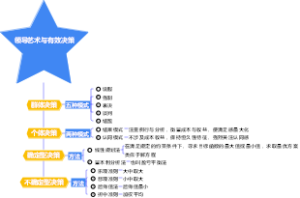 3-企业管理-03领导艺术与有效决策-008