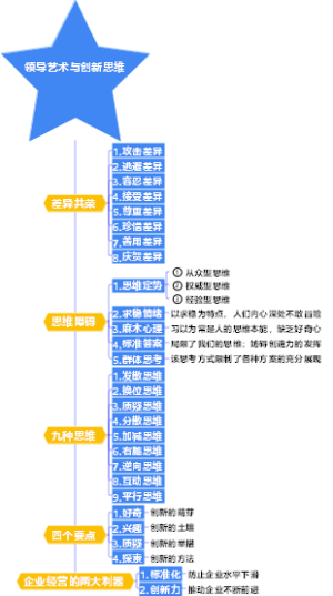 3-企业管理-03领导艺术与创新思维-009