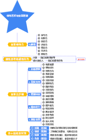 3-企业管理-03领导艺术与变革管理-010